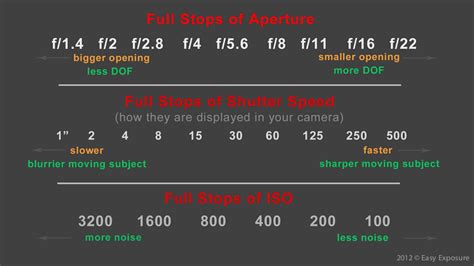 Lesson 4 Exposure Aperture Shutter Speed Iso Easy Exposure