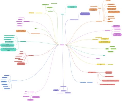 Viral Diseases Coggle Diagram