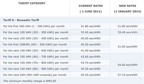 With its combination of zero risks. Electricity tariff to go up in January 2014 - how will ...