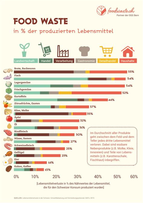 Statistics from solid waste corporation of malaysia (swcorp) showed that in 2015 the food waste in malaysia reached 15,000 tonnes daily, including in 2012, it was reported that malaysians produced 33,000 tonnes of solid waste daily and will exceed the projected production of 30,000 tonnes by 2020. Infografik_Menge_Lebensmittelkategorien_foodwaste.ch_2019 ...