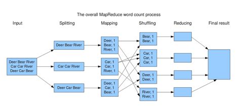 Mapreduce Dans Hadoop Exercice Comprenez Vous Le Principe Du