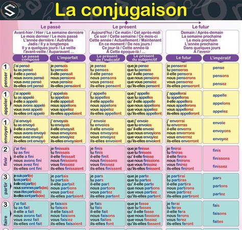 French Verbs Conjugation Poster Le Tableau De Conjugaison MOST USED VERBS In French Verbs
