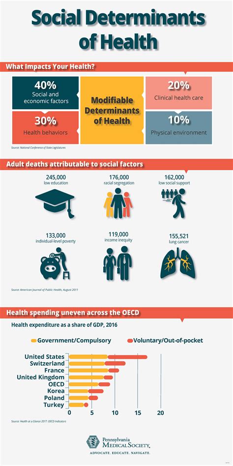 What Are Social Determinates Of Health Cares Healthy