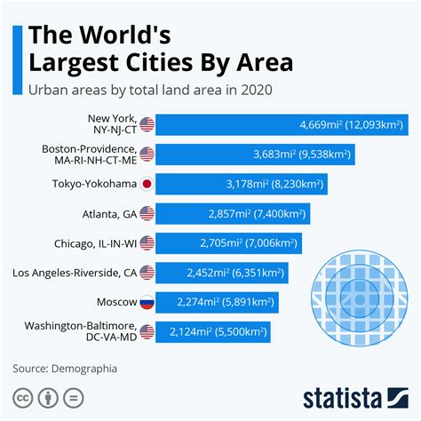 Chart The Worlds Largest Cities By Area Statista