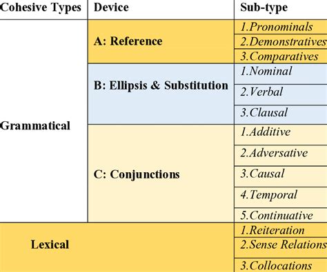 Halliday And Hasans Taxonomy 1976 Of Cohesive Devices Download