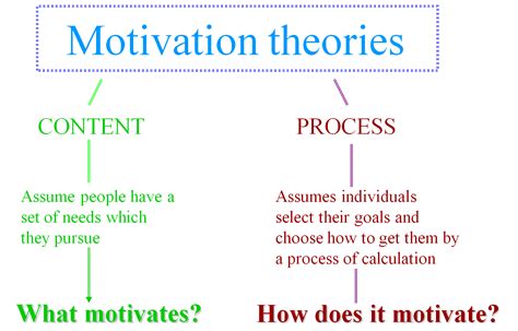 The Different Motivational Theories