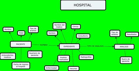 Diagrama Entidad Relacion Hospital Ana Karen Gonzalez Ramos Grado