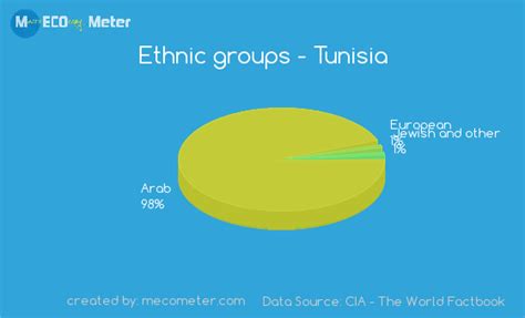 Ethnic Groups Tunisia