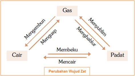 Peristiwa ini disebabkan oleh pendinginan. 45SNG: Menyublim Adalah