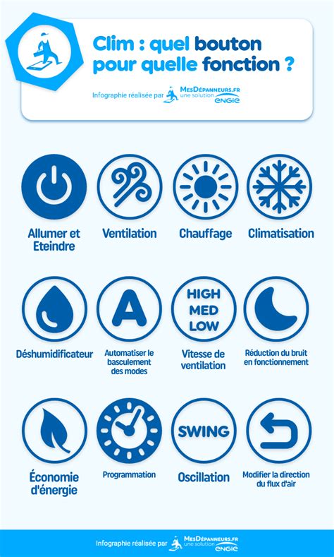 Symboles De La Climatisation Signification Et Fonctionnement