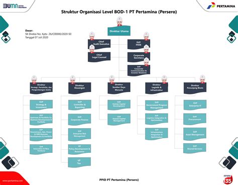 Struktur Organisasi Pt Pertamina Persero Berbagai Struktur My Xxx Hot