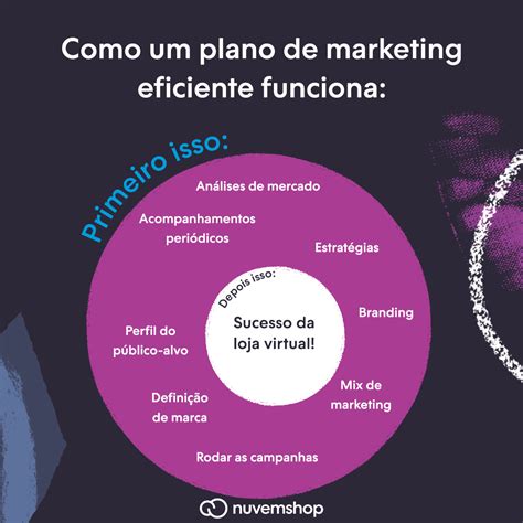 plano de marketing crie o modelo ideal para sua empresa