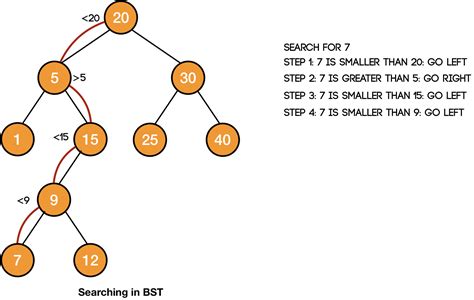 Binary Search Tree Levels