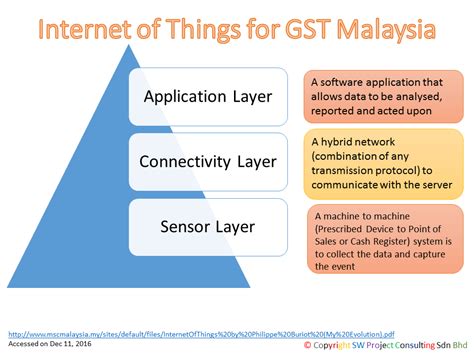 In 2009, gst was revived with a proposed rate of 4% to replace current sales tax of 10% and service tax of 5% in a. SW Project Consulting Sdn Bhd | GST System Changes