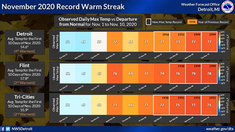November 2020 Record Warm