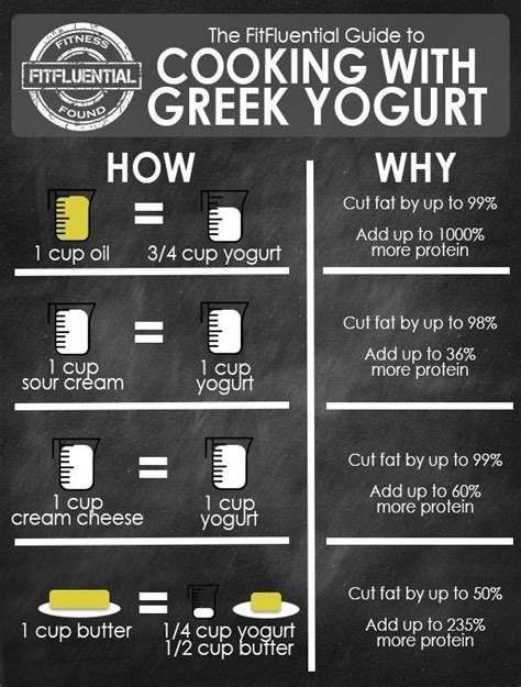 Greek Yogurt Substitution Chart For Cooking And Baking Greek Yogurt