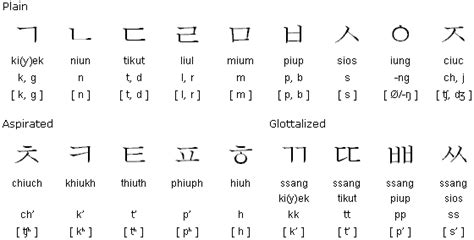 Korean Alphabet Consonants
