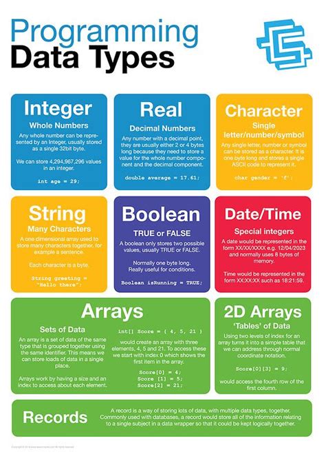 Programming Data Types Coding Literacy Poster For Sale By