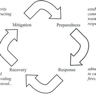 The Four Phases Of Disaster Management Download Scientific Diagram