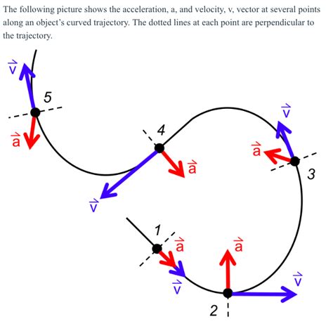 Why Is Acceleration A Vector at Vectorified.com | Collection of Why Is