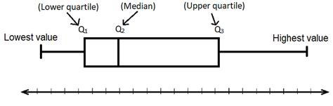 How To Find Upper And Lower Quartile In Box Plots