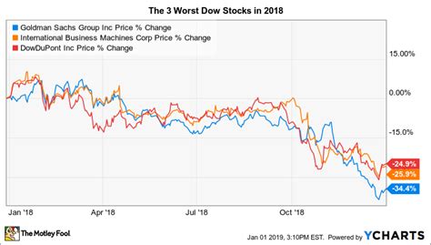 The 3 Worst Stocks In The Dow Jones In 2018