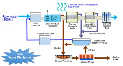 In addition, the importance of water filtration in water treatment processes such as process water or wastewater discharge or reuse is critical. Tai Po Water Treatment Works - International Water Association