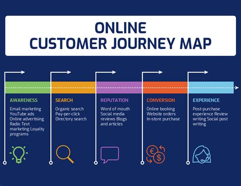 Check spelling or type a new query. Dark Online Customer Journey Map Template
