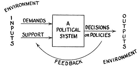 David Eastons Model Of A Political System Source Easton D 1957 An