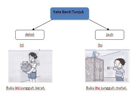 Seperti dengan jenis nama dari sebutan kata ganti ini, kata ganti kepemilikan digunakan untuk menyatakan kepunyaan atau milik. DUNIA TATABAHASA: Kata Ganti Nama