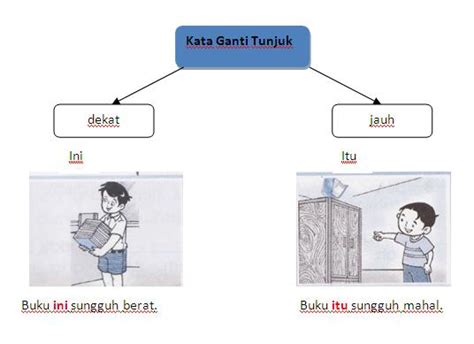 Soalan kata ganti nama tunjuk. DUNIA TATABAHASA: Kata Ganti Nama