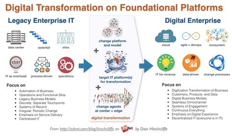 The Sap Platform And Digital Transformation Zdnet