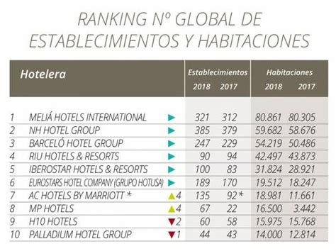 Ranking Hosteltur De Cadenas Hoteleras 2018 Riu Hotels Londres Hispania