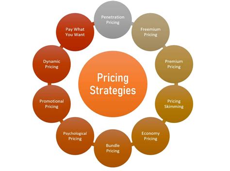 Essential Guide To Pricing Strategy How To Types And Examples