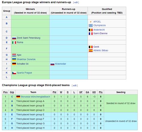 Both teams are among the favourites to win the competition this term. The Europa League round of 32 qualifiees with 1 matchday ...