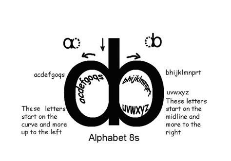 Learn how to use brain gym alphabet 8s and lazy 8s to help children learn how to write. Alphabet 8s adapt the Lazy 8 form to the printing of lower-case letters ...