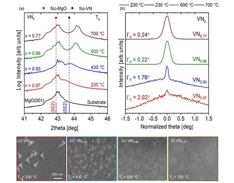 A Xrd Diffractograms B Rocking Curves With Calculated Download Scientific