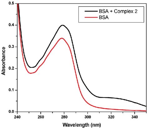 The Absorption Spectra Of Bsa 1 6 10 25 M And Bsa Complex 2 Bsa 1 6