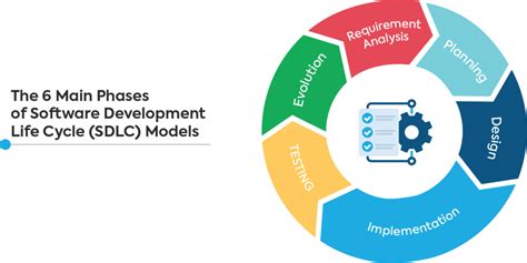 Top 13 Software Development Models — Which Is Best Scopic