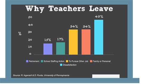 Want To Reduce The Teacher Shortage Treat Teachers Like Professionals