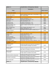 Table 2 1 Classification Of Hazardous Wastes Docx Table 2 1