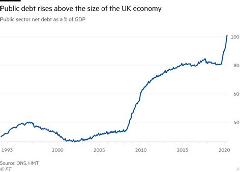 Uk Public Debt Exceeds 100 Of Gdp For First Time Since 1963