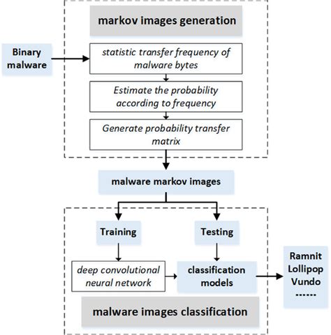 The Framework Of Malware Classification Based On Markov Images And Deep