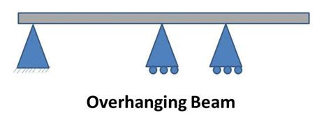 Types Of Beam Used In Construction Kpstructures