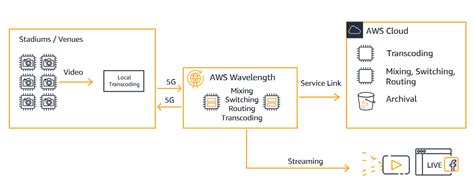Catch Important Moments In Sports With 5g And Aws Wavelength Aws