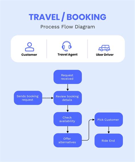 Travel Booking Process Flow Diagram Template Visme