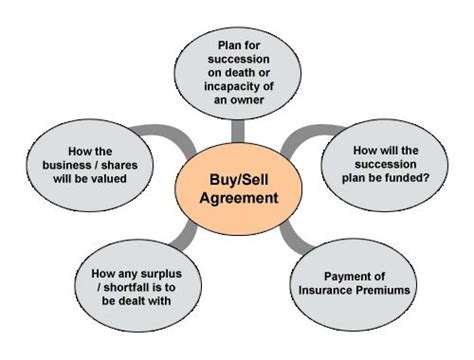 Buysell Agreements