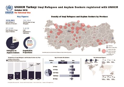 document unhcr turkey iraqi refugees and asylum seekers registered with unhcr