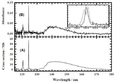 Absorption Spectra Of O 2 In The Wavelength Range 115 180 Nm A