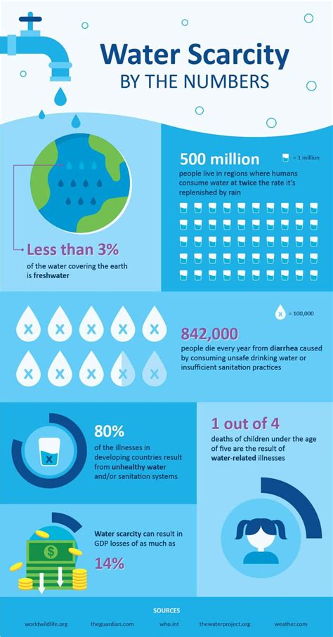 Effects Of Scarcity Of Water